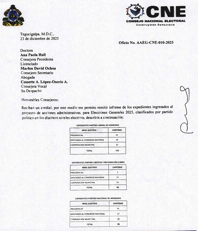 Honduras conocerá esta noche a su nuevo presidente; la declaratoria se emitirá con los datos que hasta el momento se tienen