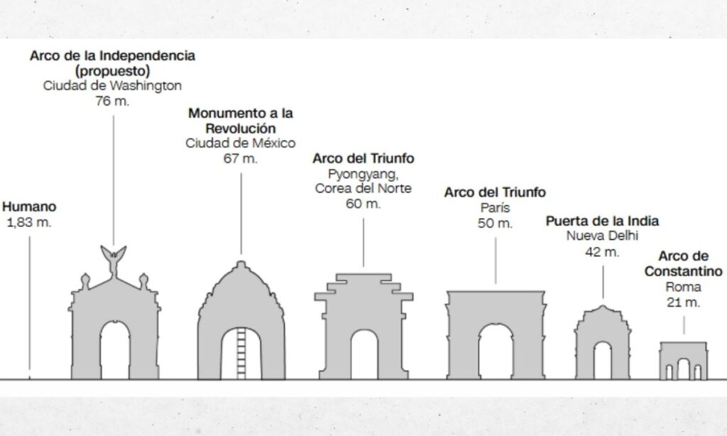 Desafíos estructurales del Arco de la Independencia