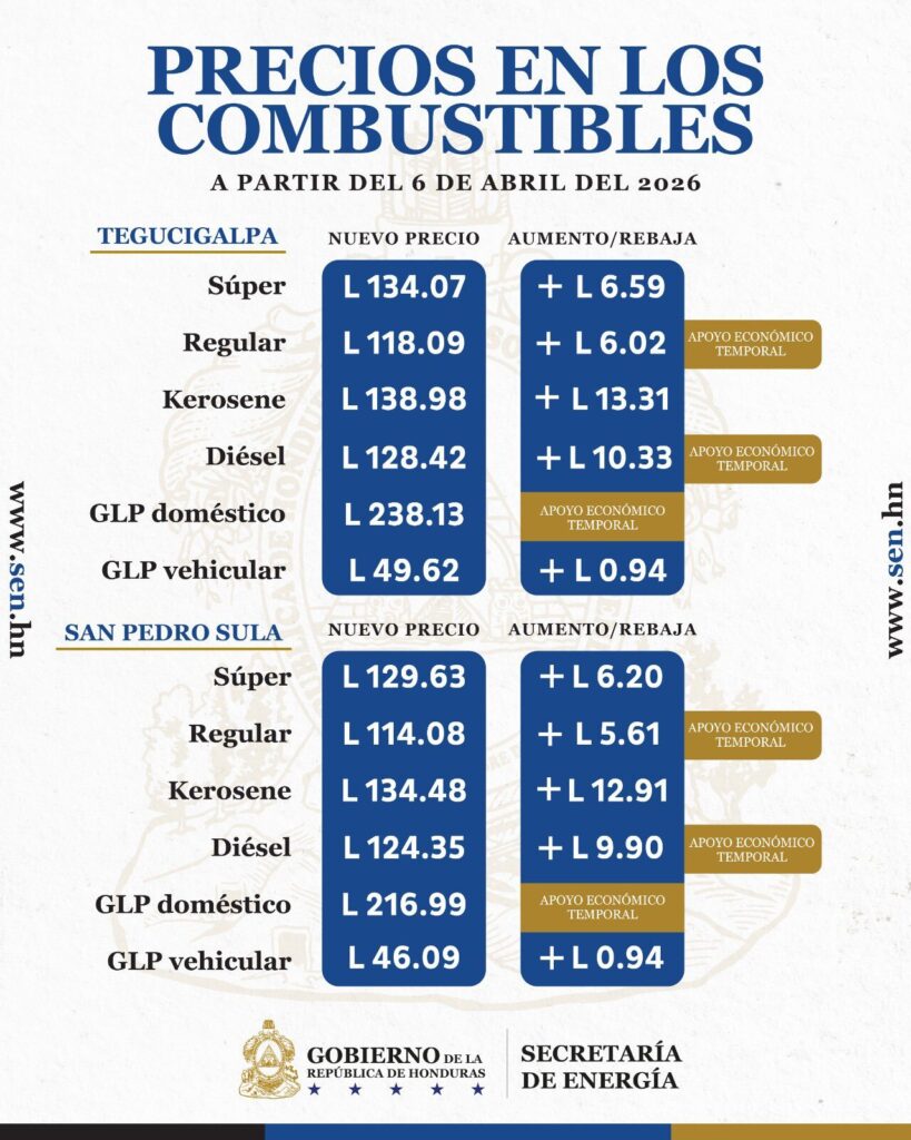 Combustibles sufren severo incremento en Honduras