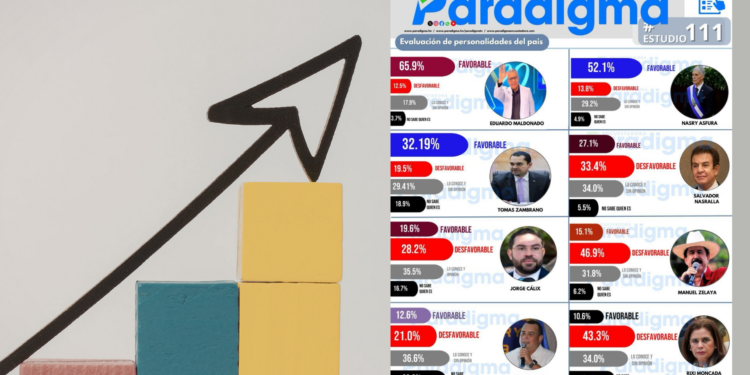 Mejores evaluados según la percepción de la población Hondureña
