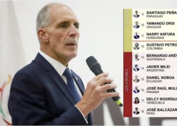 ¡Cayó un escalón! Encuestadora CB Global Data pone a Nasry Asfura con una imagen positiva del 40.5%