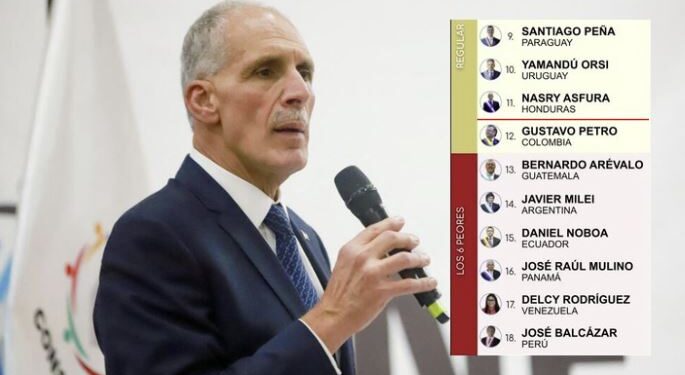 ¡Cayó un escalón! Encuestadora CB Global Data pone a Nasry Asfura con una imagen positiva del 40.5%