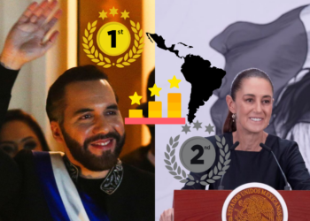 Bukele y Sheinbaum encabezan aprobación presidencial en Latinoamérica