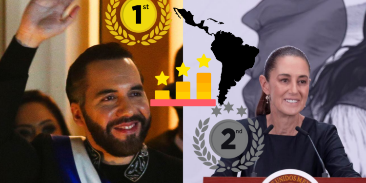 Bukele y Sheinbaum encabezan aprobación presidencial en Latinoamérica